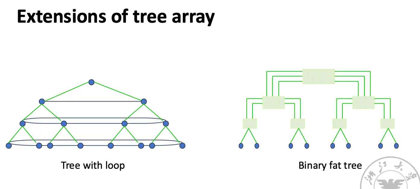 Tree with Loop